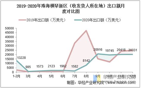 2015 2020年珠海横琴新区（收发货人所在地）进出口总额及进出口差额统计分析华经情报网华经产业研究院