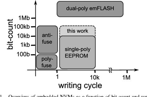 Figure 1 From Single Poly EEPROM Cell In Standard CMOS Process For