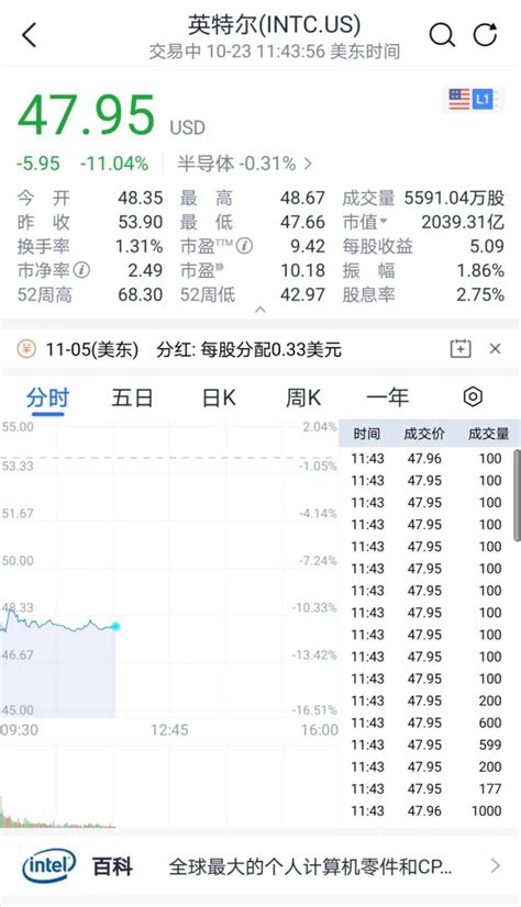 深夜爆雷！全球芯片巨头出大事：刚刚暴跌1500亿！凤凰网