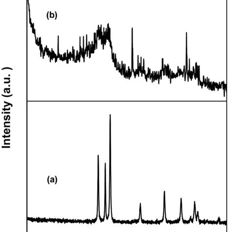 Uvvis Spectra Of Zno Nps Prepared By A Chemical And B Green Synthesis