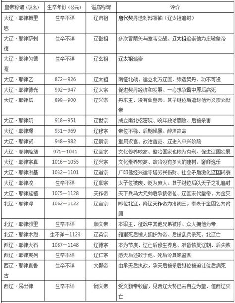 中国皇帝顺序大全16朝225位收藏这张表就够了唐朝 清朝