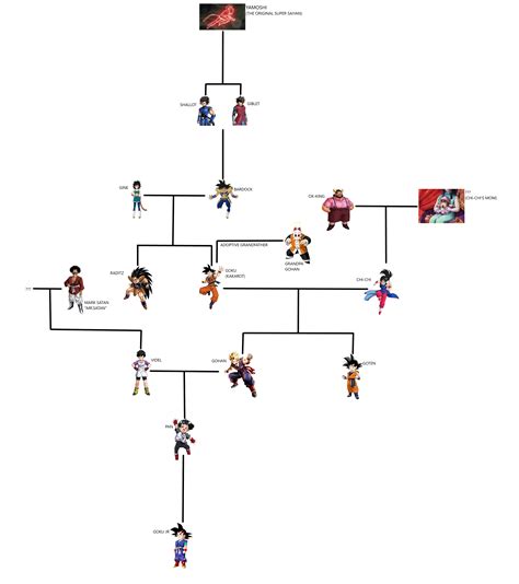 Dbz Bardock Family Tree