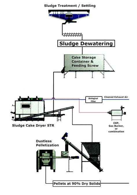 Description Of Sludge Drying Process Universal Drying Systems