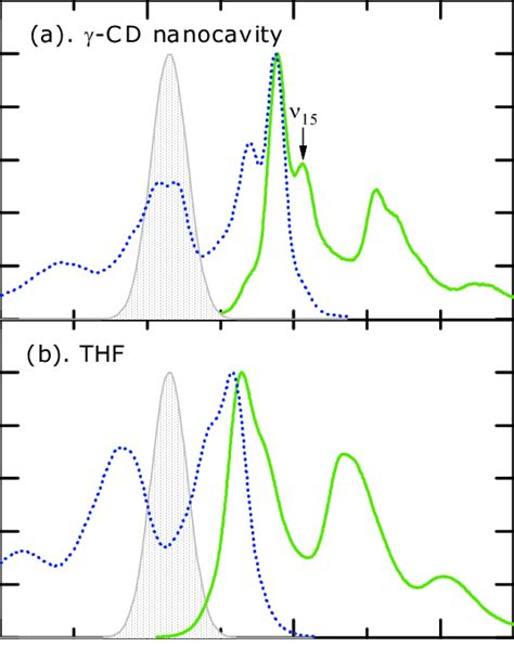 Steady State Fluorescence Solid Line And Fluorescence Excitation