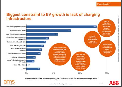 Image 1 Details About ABB Survey 59 Of Auto Industry Believe EV