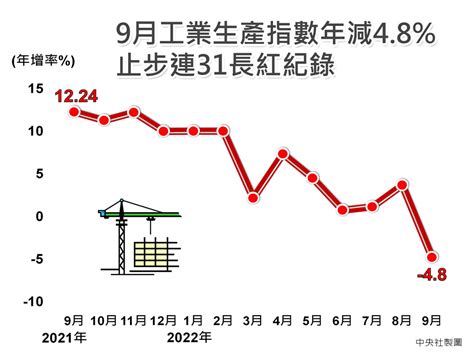 9月工業生產指數年減48 止步連31長紅紀錄 圖表新聞 中央社 Cna