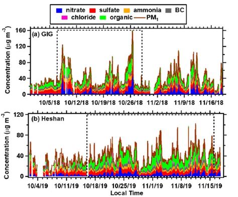 Temporal Variations Of The Mass Concentration Of The Major Chemical 886