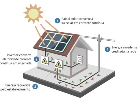 Energia Solar Soluções Comerciais Industriais E Residenciais