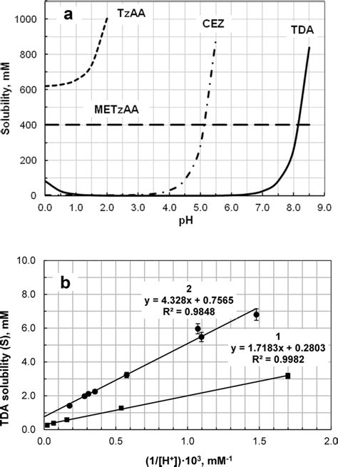 Dependency Of Solubility Of Compounds Involved In Cefazolin Enzymatic