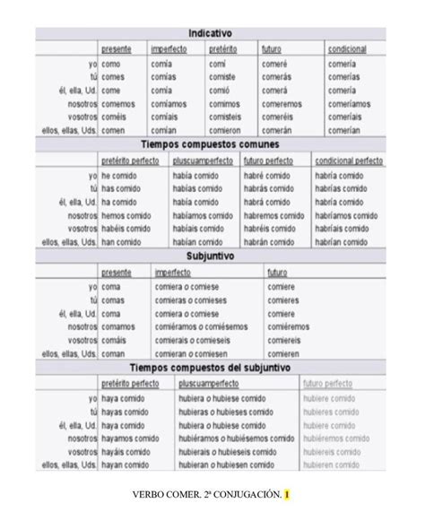 Conjuga El Verbo Comer Usando Todos Los Pronombres Personales Y Los