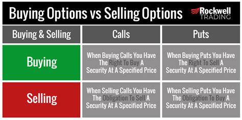 A Beginner S Guide To Buying Vs Selling Options