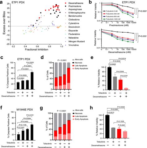 Tofacitinib Treatment Synergizes With Corticosteroids A Synergy Testing