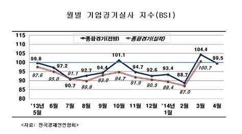 전경련 기업경기전망 한 달 만에 ‘주춤 아주경제