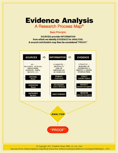 Quicklesson 17 The Evidence Analysis Process Map Evidence Explained