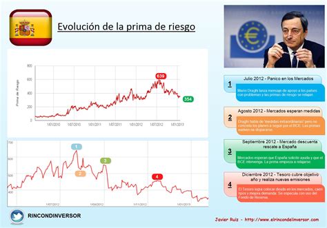 Evolución Prima De Riesgo España El Rincón Del Inversor