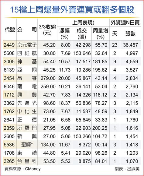 15檔外資連買 後市俏 證券．權證 工商時報