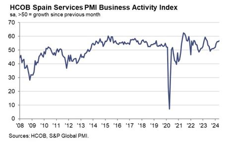 Spain May Services PMI 56 9 Vs 56 4 Expected Forexlive