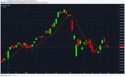 2 Powerful Nifty Trading Strategies For Intraday Stocks On Fire