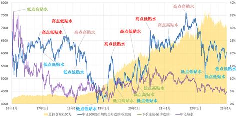 股指期货吃贴水实盘 23年1月10日 贴水的季节性规律 年末年初贴水小，年中贴水大这是股指期货ic从2016年1月1日 2023年1月9日的点