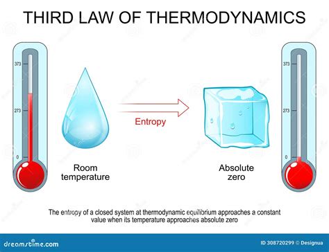 Third Law Of Thermodynamics Entropy At Absolute Zero Stock Vector