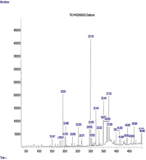 Gcms Chromatogram Of The Hexane Extract Of H Bonariensis Leaf