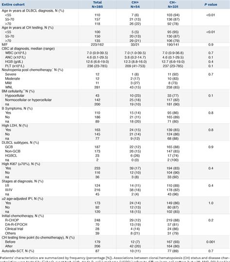 Table 1 From Clonal Hematopoiesis In Diffuse Large B Cell Lymphoma