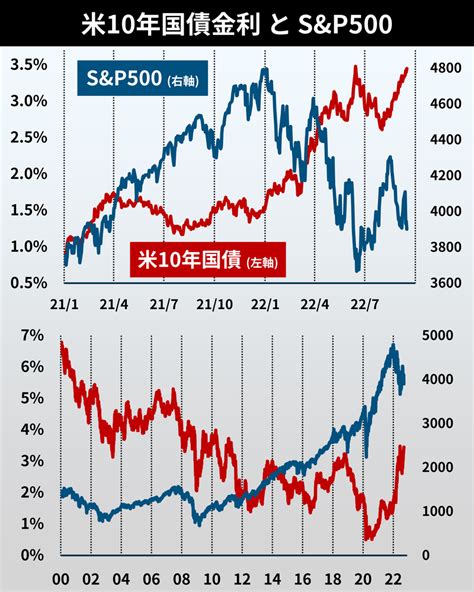 【金利入門 4】金利と株価の関係㊦｜後藤達也