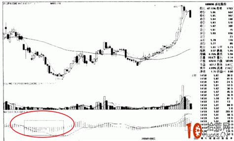 图解macd绿柱连续2次以上放长 如何操作 拾荒网专注股票涨停板打板技术技巧进阶的炒股知识学习网