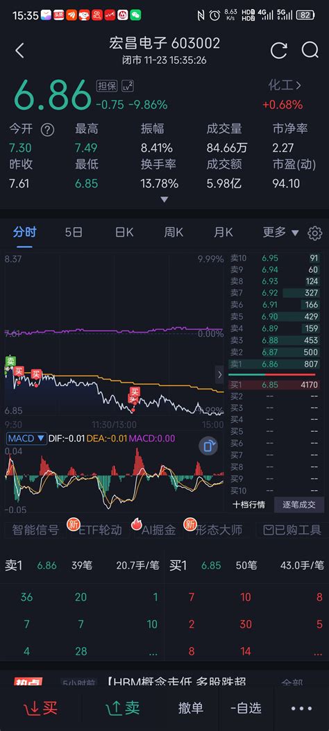 昨天跌停板抄底，今天开盘低开补缺口开盘就出了，跟大家一样在713原仓位接回，低宏昌电子603002股吧东方财富网股吧