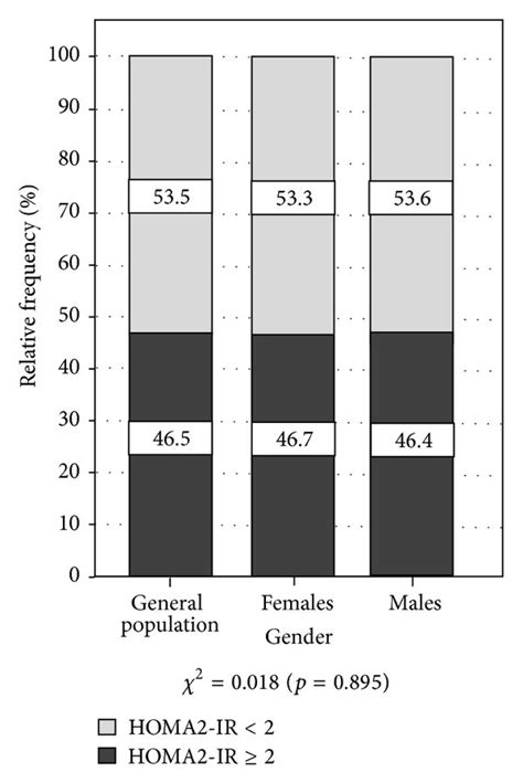 Prevalence Of Insulin Resistance By Gender And Age Groups Maracaibo