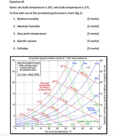 Solved Question 1 Given Dry Bulb Temperature Is 35c Wet