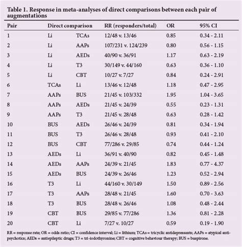 Comparative Efficacy And Acceptability Of Seven Augmentation Agents For