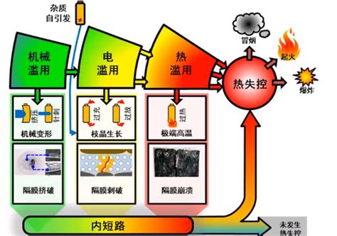 储能电池热失控的主要诱因 当宁消防网