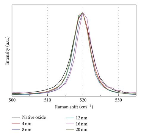 Normalized Raman Spectrum Of Poly Si Films For Various Al Oxide Layer