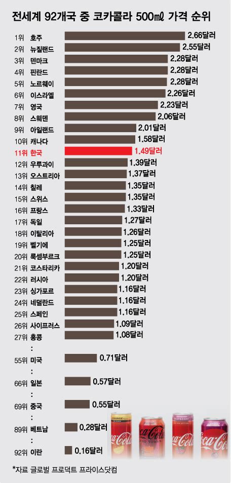 코카콜라가 비싼 이유 네이버 블로그