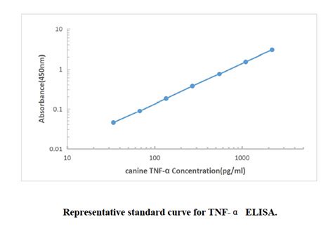 SEKC 0033犬肿瘤坏死因子α Elisa试剂盒 Canine TNF α ELISA Kit 北京索莱宝科技有限公司