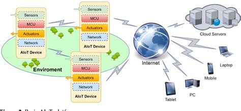 Figure 2 From Trends And Challenges In Aiot Iiot Iot Implementation