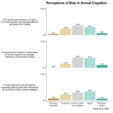 Animal cognition researchers' self-reported concern about bias in... | Download Scientific Diagram