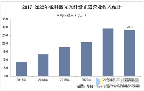 2023年中国光纤激光器行业发展现状及竞争格局分析，部分品牌逐步退出中国市场，国产设备厂商的市占率持续提升「图」华经情报网华经产业研究院