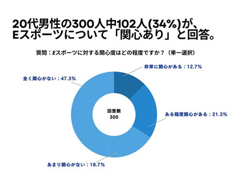 20代男性の300人中102人34が、 Eスポーツについて「関心あり」と回答【 Eスポーツに関するアンケート】：マピオンニュース