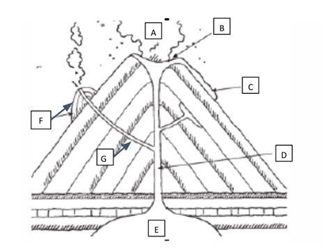 Structure Of A Volcano Diagram Quizlet