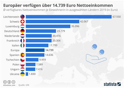 Infografik Europ Er Verf Gen Ber Euro Nettoeinkommen Statista