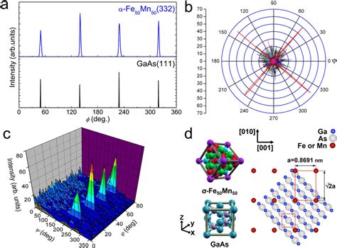 a XRD φ scans of Fe 50 Mn 50 332 and GaAs 111 planes of α Fe 50 Mn