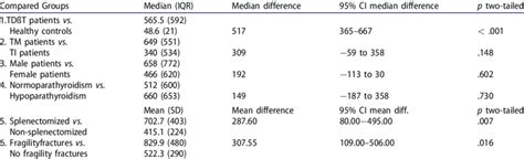 Comparisons Of Serum Sclerostin Levels In Different Subgroups Of The