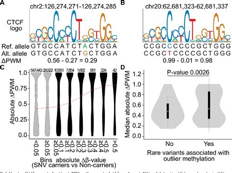 Figure 3 From Rare Genetic Variation At Transcription Factor Binding