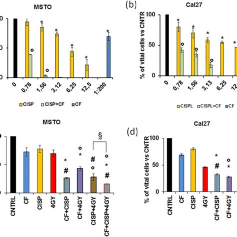 Effect Of Combined Treatment In Msto And Cal27 Cell Lines Download