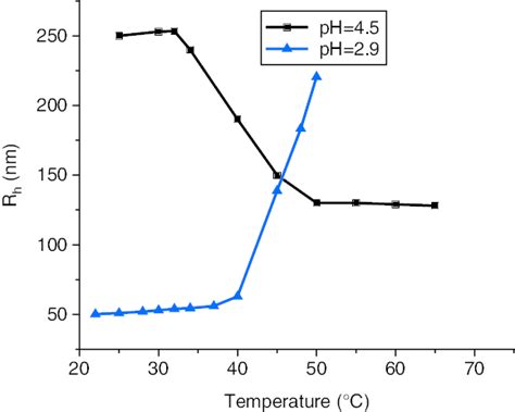 Average Hydrodynamic Radius Is A Function Of Temperature And Ph The