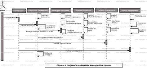 Context Diagram For Attendance Management System Attendance