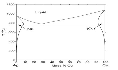 Solved Using The Ag Cu Phase Diagram Calculate The Weight Chegg