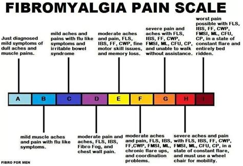 Chronic Pain Chronic Pain Chart